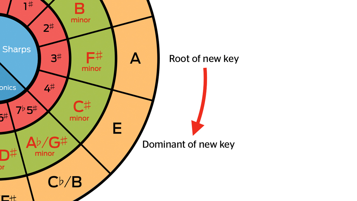 Circle of fifths