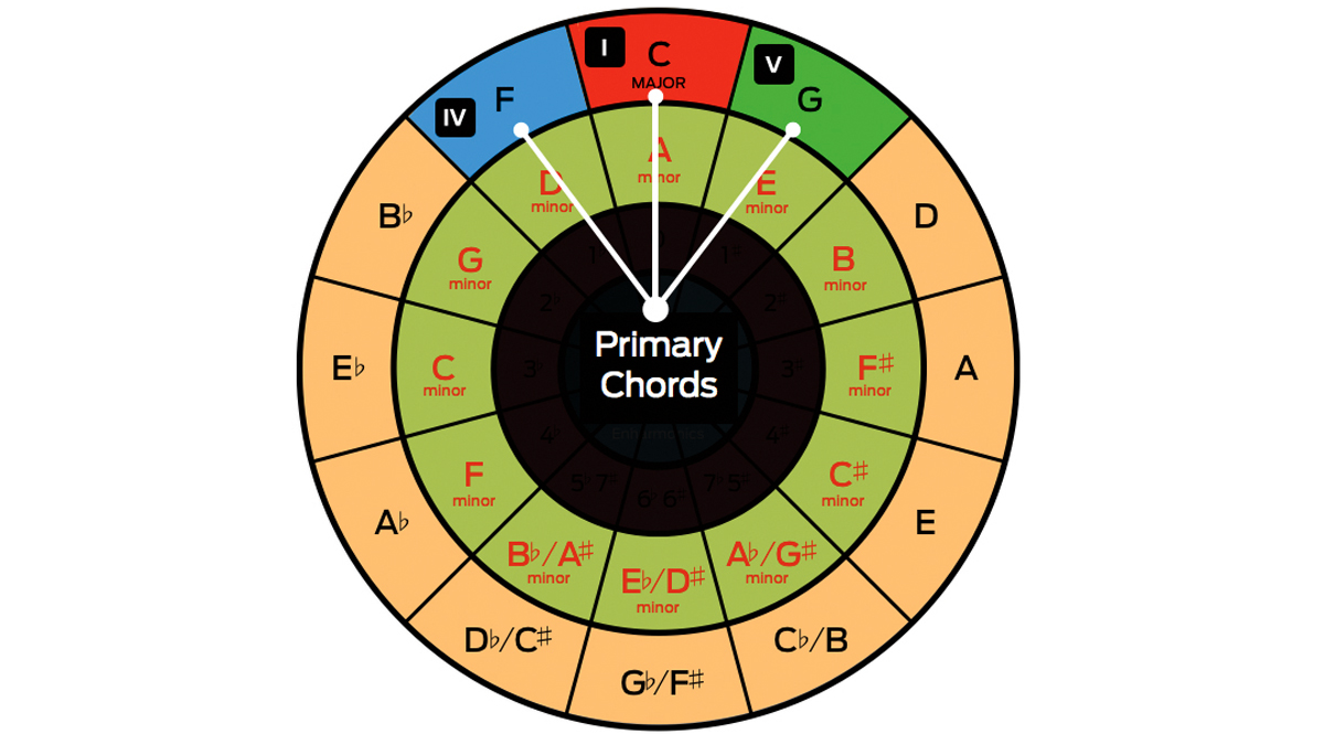 Circle of fifths