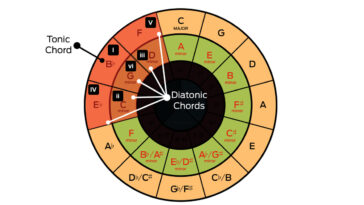 Circle of fifths