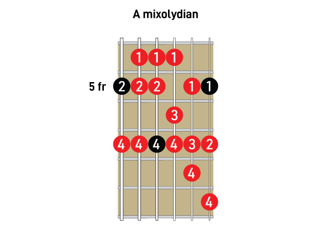 A Mixolydian scale