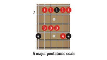 "Focus on Accuracy Over Speed: Mastering Scales in Beginner Guitar Lessons"]