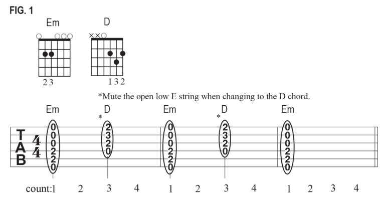 “It just sounds like doo-doo under a D chord”: Why muting the low E string is one of the most important lessons any beginner guitarist can learn